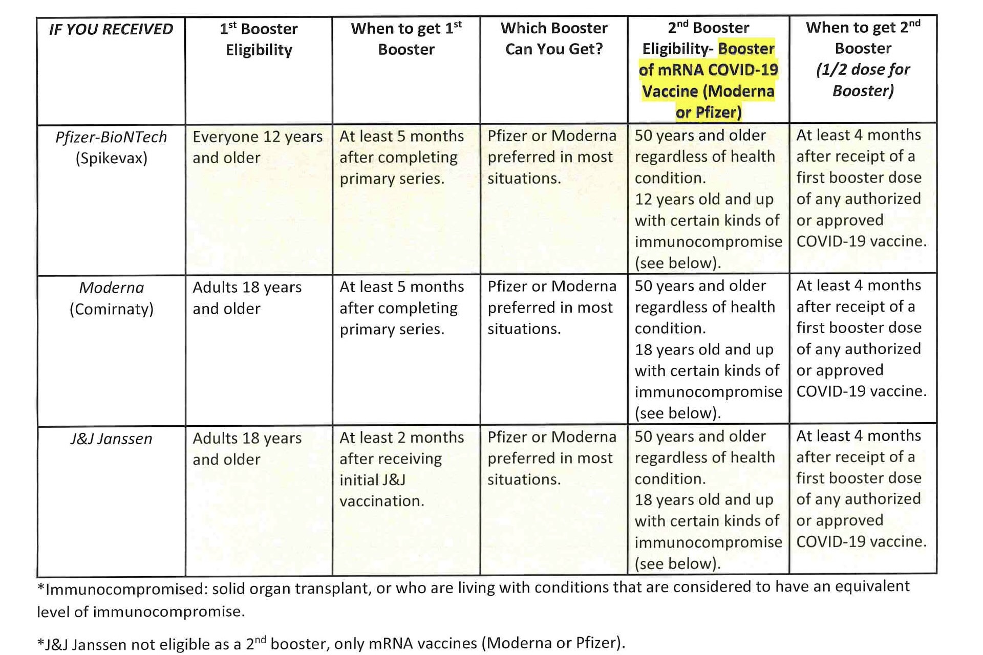 Covid-19 Booster Eligibility Chart